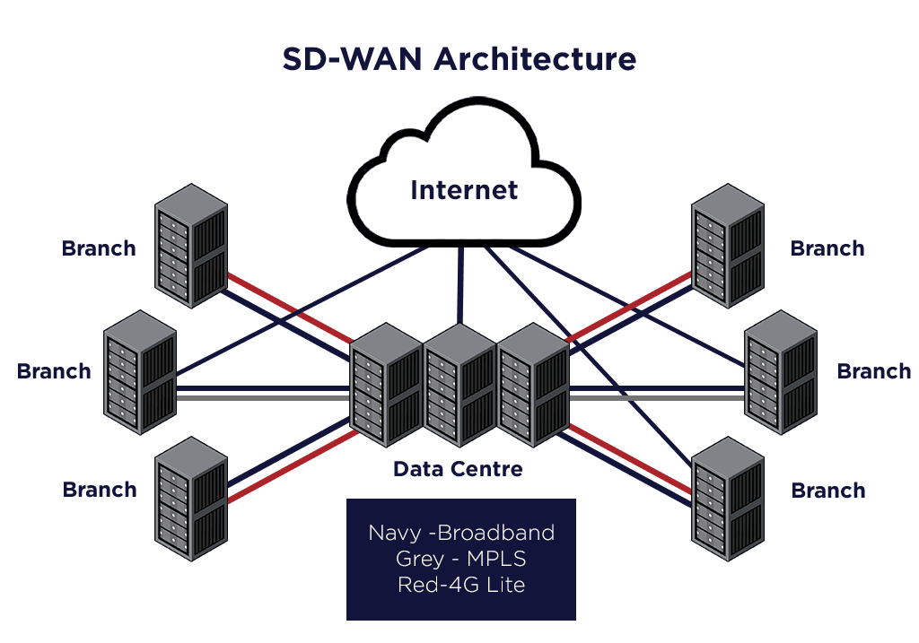 What is SD WAN